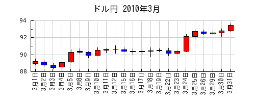 ドル円の2010年3月のチャート