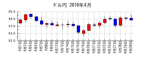ドル円の2010年4月のチャート