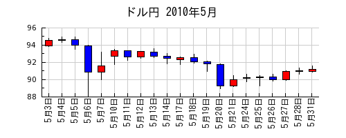 ドル円の2010年5月のチャート