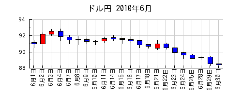 ドル円の2010年6月のチャート