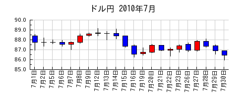 ドル円の2010年7月のチャート