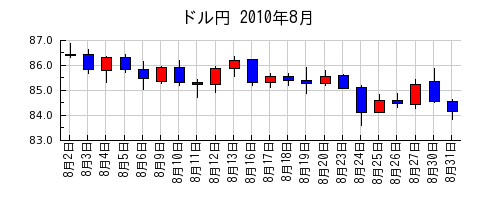 ドル円の2010年8月のチャート