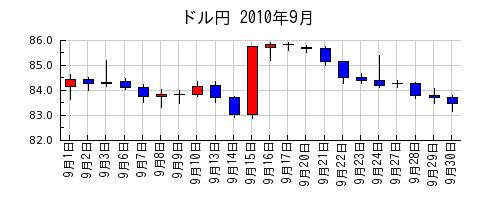 ドル円の2010年9月のチャート