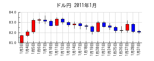 ドル円の2011年1月のチャート