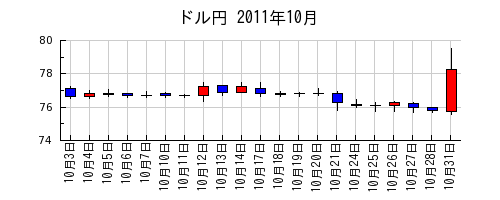 ドル円の2011年10月のチャート