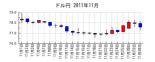 ドル円の2011年11月のチャート