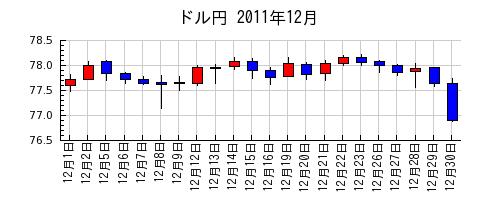 ドル円の2011年12月のチャート