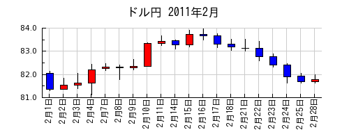 ドル円の2011年2月のチャート