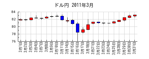 ドル円の2011年3月のチャート