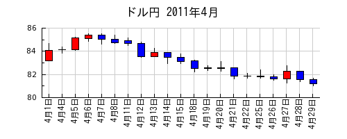 ドル円の2011年4月のチャート
