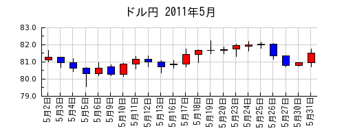 ドル円の2011年5月のチャート