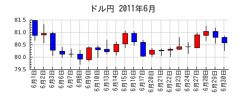 ドル円の2011年6月のチャート