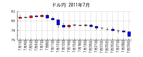 ドル円の2011年7月のチャート