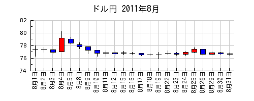 ドル円の2011年8月のチャート