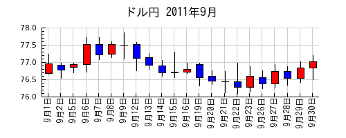 ドル円の2011年9月のチャート