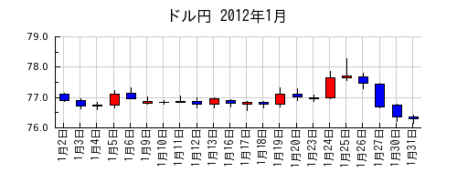 ドル円の2012年1月のチャート