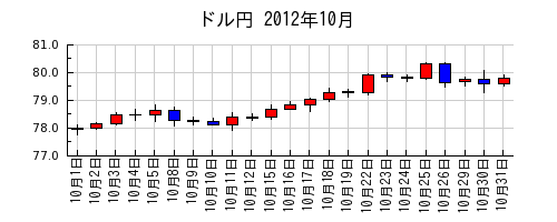 ドル円の2012年10月のチャート