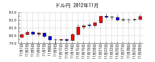ドル円の2012年11月のチャート