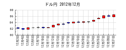 ドル円の2012年12月のチャート