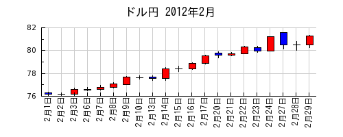 ドル円の2012年2月のチャート