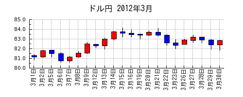 ドル円の2012年3月のチャート
