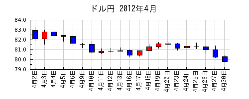 ドル円の2012年4月のチャート