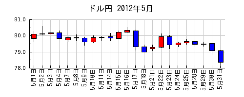 ドル円の2012年5月のチャート