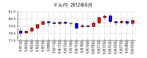 ドル円の2012年6月のチャート