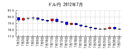 ドル円の2012年7月のチャート