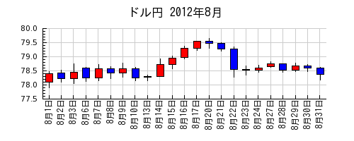 ドル円の2012年8月のチャート