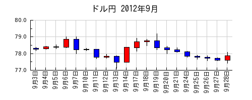 ドル円の2012年9月のチャート