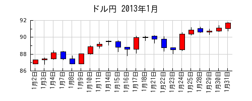 ドル円の2013年1月のチャート
