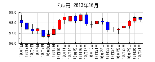 ドル円の2013年10月のチャート