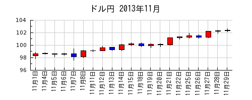 ドル円の2013年11月のチャート