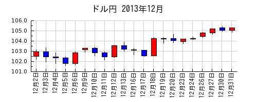 ドル円の2013年12月のチャート