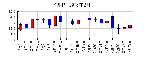 ドル円の2013年2月のチャート