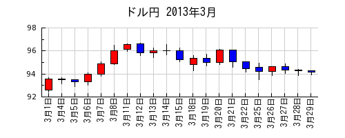 ドル円の2013年3月のチャート