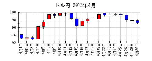ドル円の2013年4月のチャート