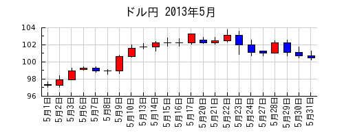 ドル円の2013年5月のチャート