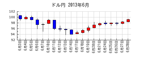 ドル円の2013年6月のチャート