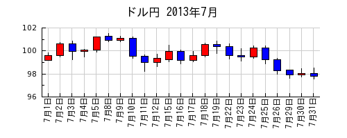 ドル円の2013年7月のチャート