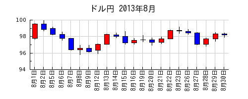 ドル円の2013年8月のチャート