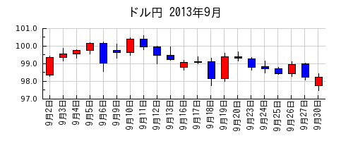 ドル円の2013年9月のチャート