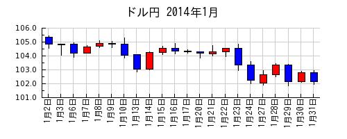 ドル円の2014年1月のチャート