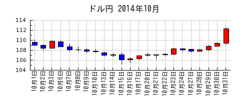 ドル円の2014年10月のチャート