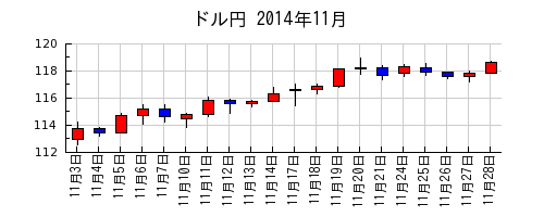 ドル円の2014年11月のチャート