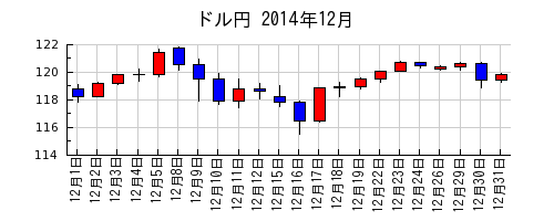 ドル円の2014年12月のチャート