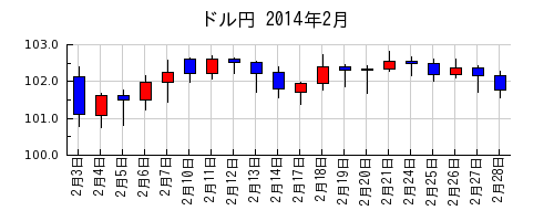 ドル円の2014年2月のチャート