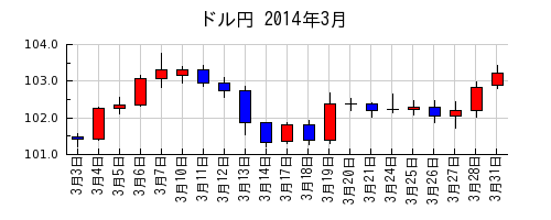 ドル円の2014年3月のチャート