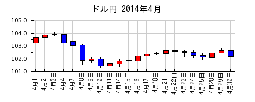 ドル円の2014年4月のチャート